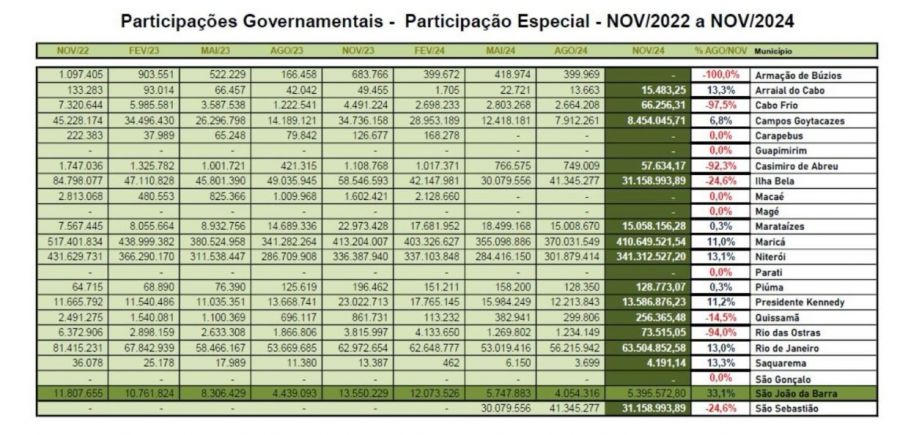 Município tem perda de 94% de arrecadação de Participação Especial dos Royalties