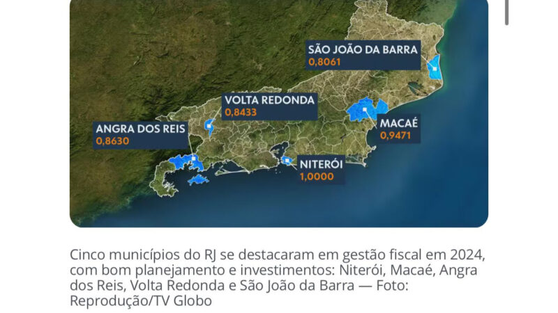 Firjan mostra fragilidade fiscal no RJ, mas Macaé segue entre as melhores administrações